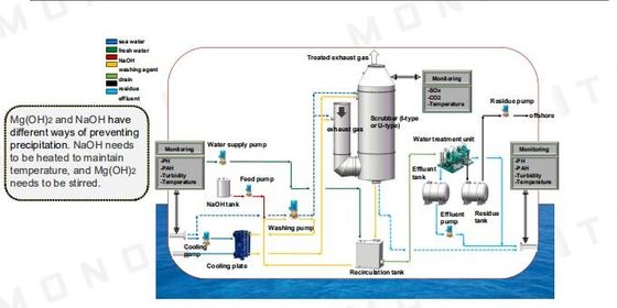 Sistem Scrubber Kapal Exhaust Gas So2 Bersih